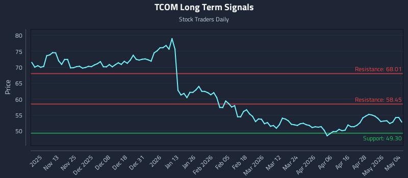 TCOM Long Term Analysis for May 4 2026