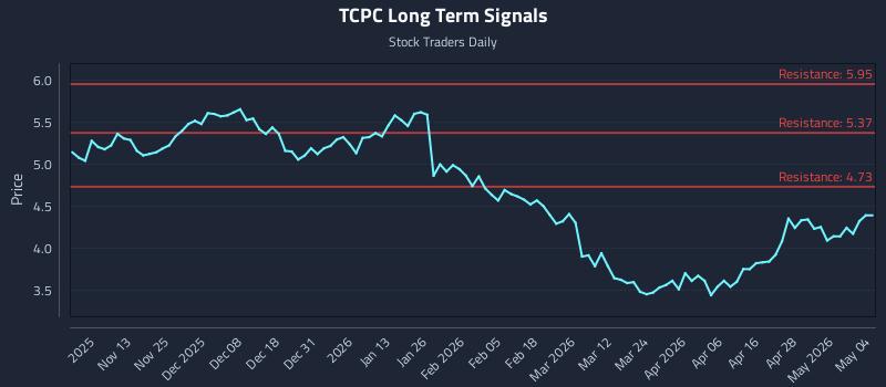 TCPC Long Term Analysis for May 4 2026