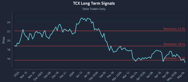 TCX Long Term Analysis for May 4 2026