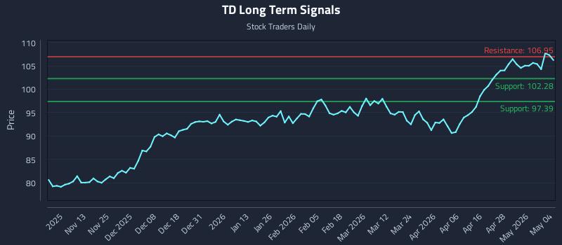 TD Long Term Analysis for May 4 2026