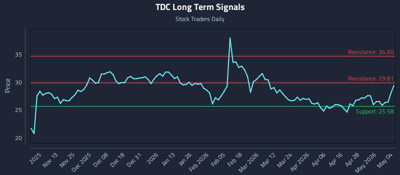 TDC Long Term Analysis for May 4 2026