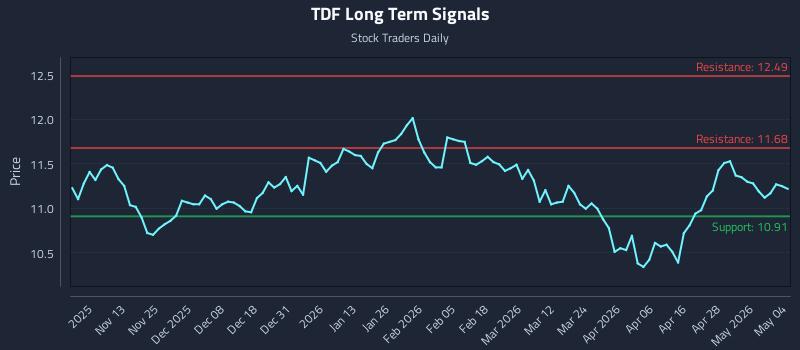 TDF Long Term Analysis for May 4 2026