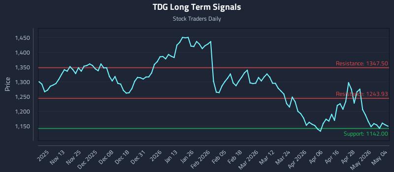 TDG Long Term Analysis for May 4 2026