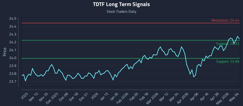 TDTF Long Term Analysis for May 4 2026