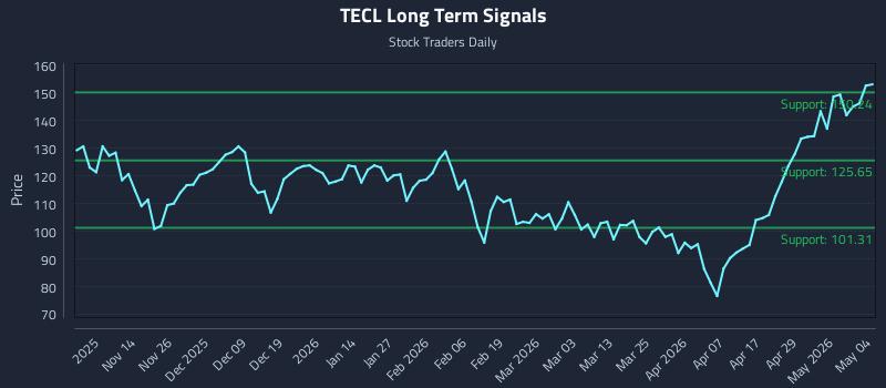 TECL Long Term Analysis for May 5 2026