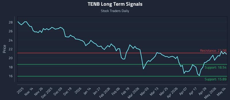 TENB Long Term Analysis for May 5 2026
