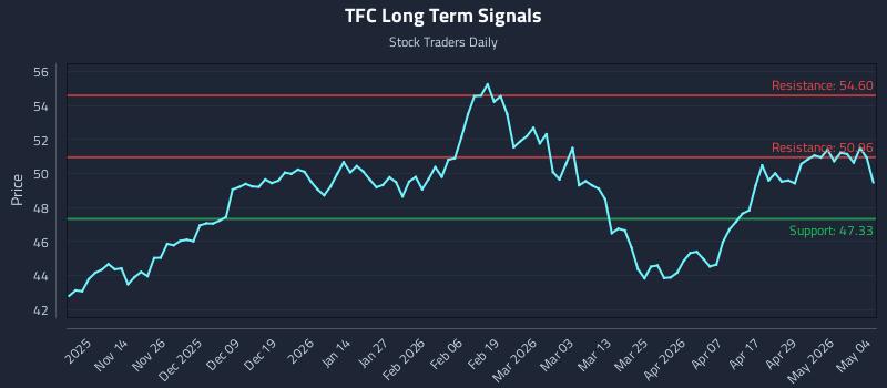 TFC Long Term Analysis for May 5 2026