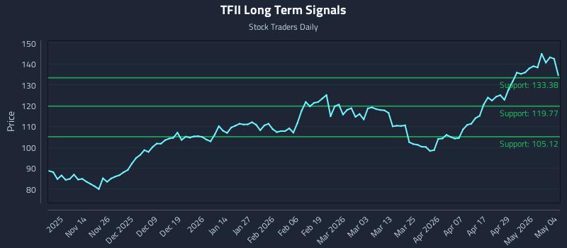 TFII Long Term Analysis for May 5 2026