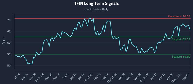 TFIN Long Term Analysis for May 5 2026