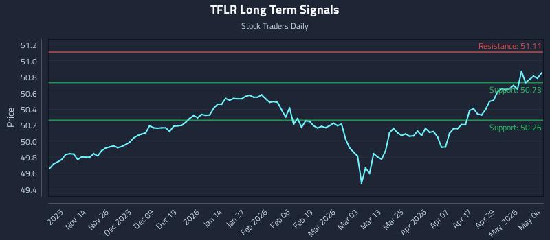 TFLR Long Term Analysis for May 5 2026