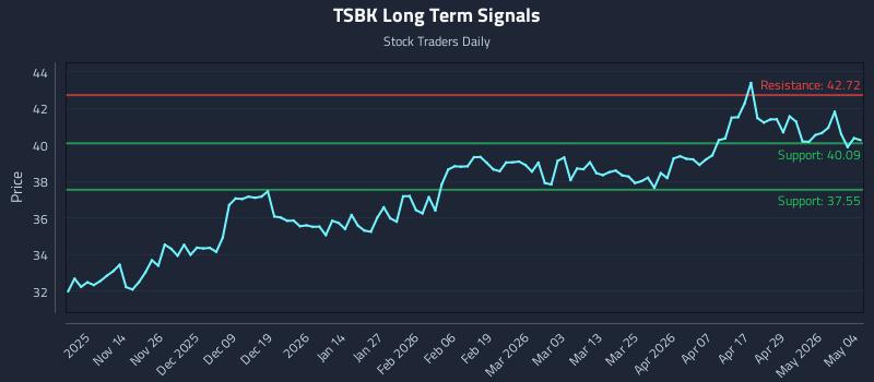 TSBK Long Term Analysis for May 5 2026