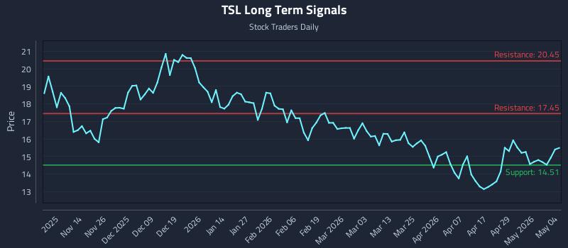 TSL Long Term Analysis for May 5 2026