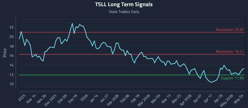 TSLL Long Term Analysis for May 5 2026