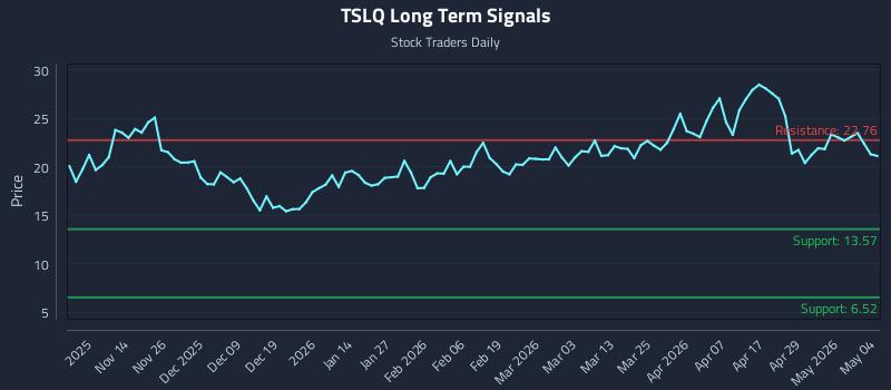 TSLQ Long Term Analysis for May 5 2026