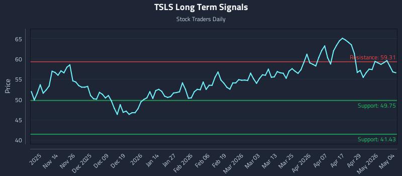 TSLS Long Term Analysis for May 5 2026