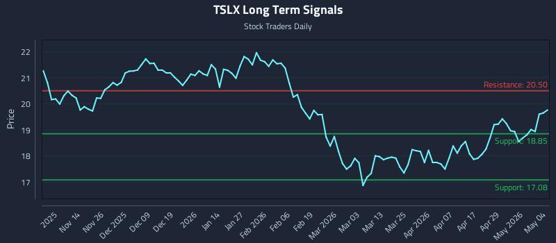 TSLX Long Term Analysis for May 5 2026