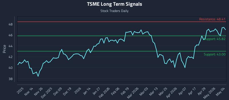 TSME Long Term Analysis for May 5 2026