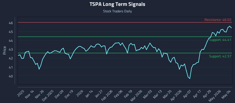 TSPA Long Term Analysis for May 5 2026