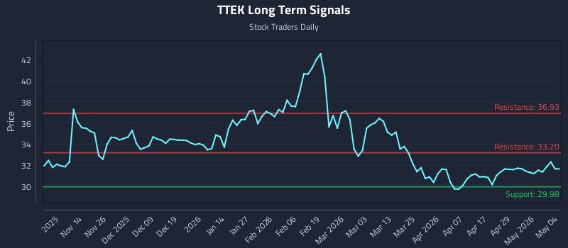TTEK Long Term Analysis for May 5 2026