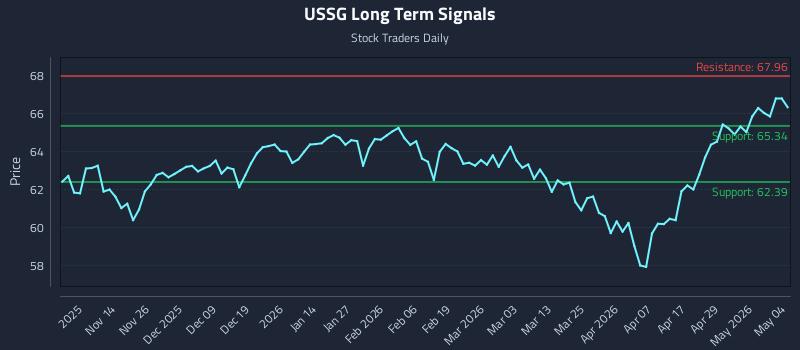 USSG Long Term Analysis for May 5 2026
