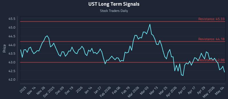UST Long Term Analysis for May 5 2026