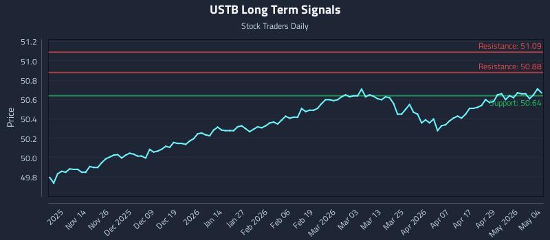 USTB Long Term Analysis for May 5 2026