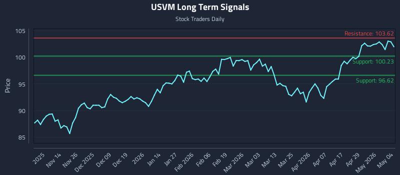 USVM Long Term Analysis for May 5 2026