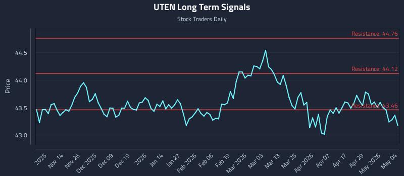 UTEN Long Term Analysis for May 5 2026
