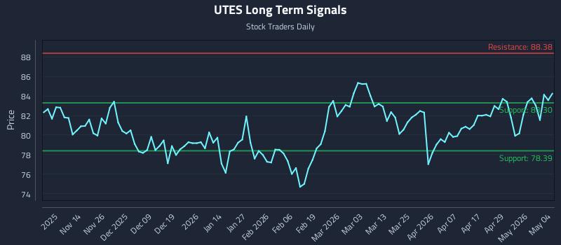 UTES Long Term Analysis for May 5 2026