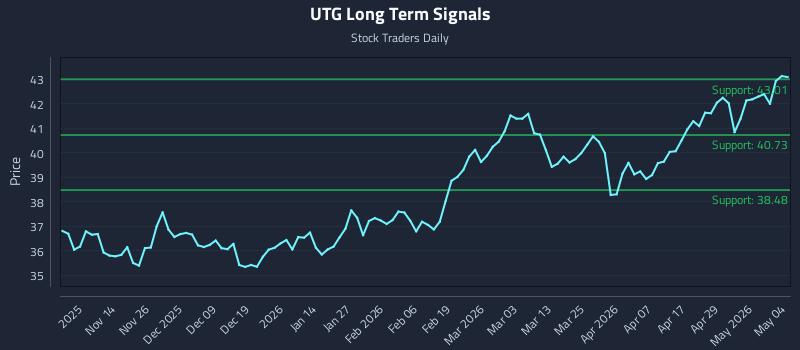 UTG Long Term Analysis for May 5 2026