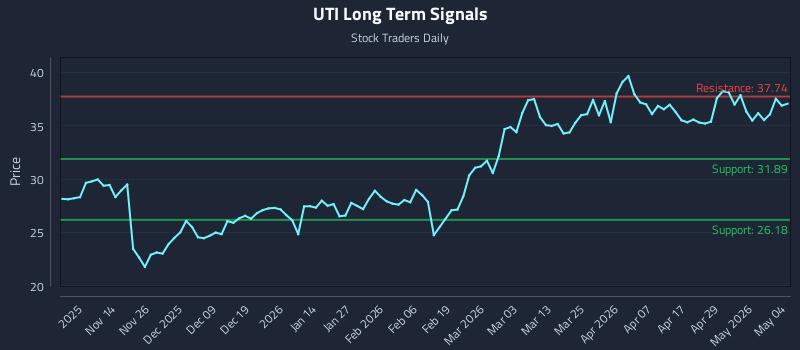 UTI Long Term Analysis for May 5 2026