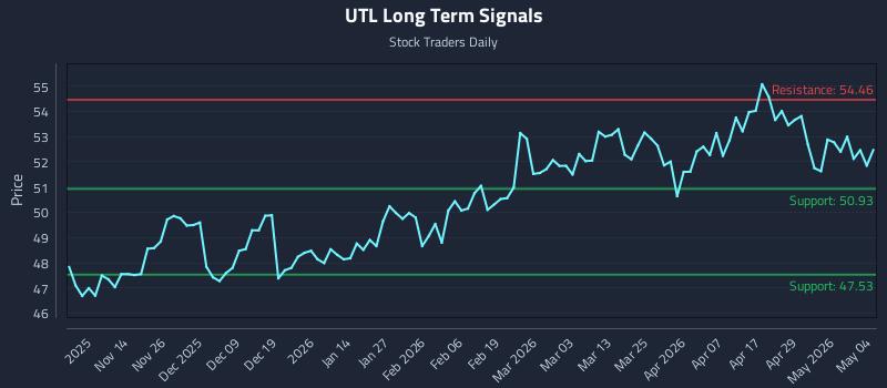UTL Long Term Analysis for May 5 2026