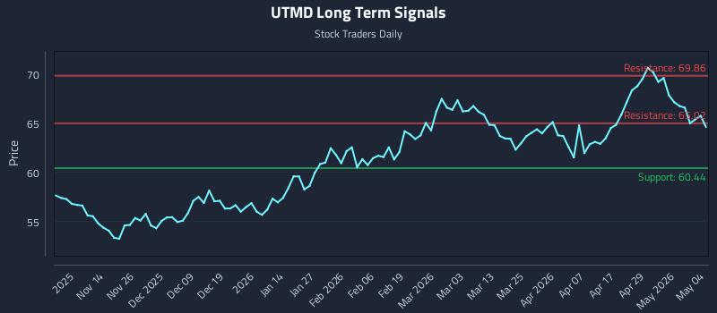 UTMD Long Term Analysis for May 5 2026