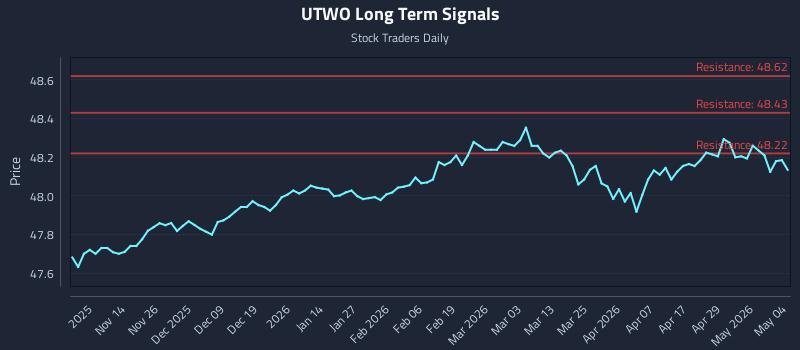 UTWO Long Term Analysis for May 5 2026