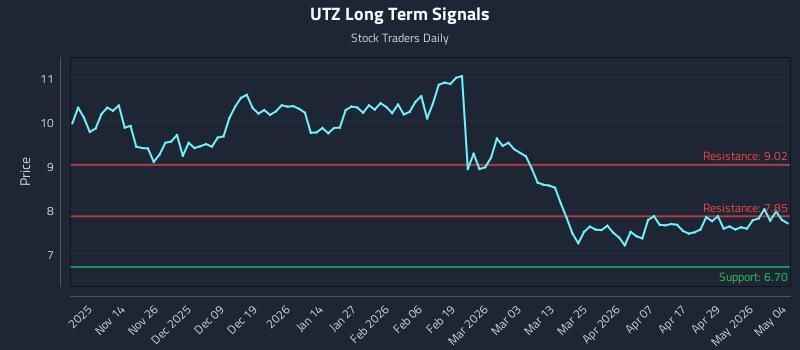 UTZ Long Term Analysis for May 5 2026 UTZ Long Term Analysis for May 5 2026