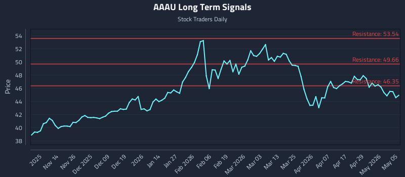 AAAU Long Term Analysis for May 5 2026