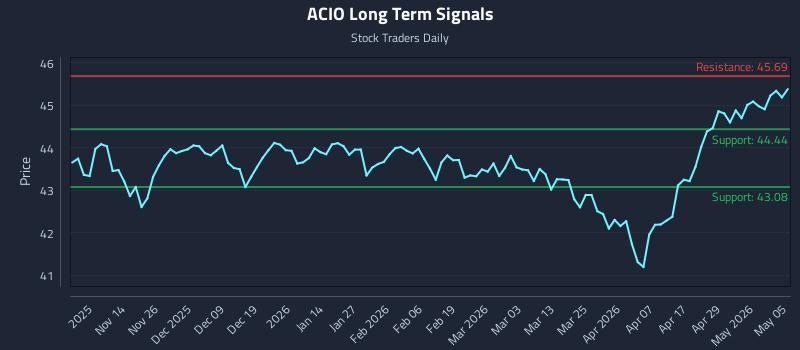 ACIO Long Term Analysis for May 5 2026