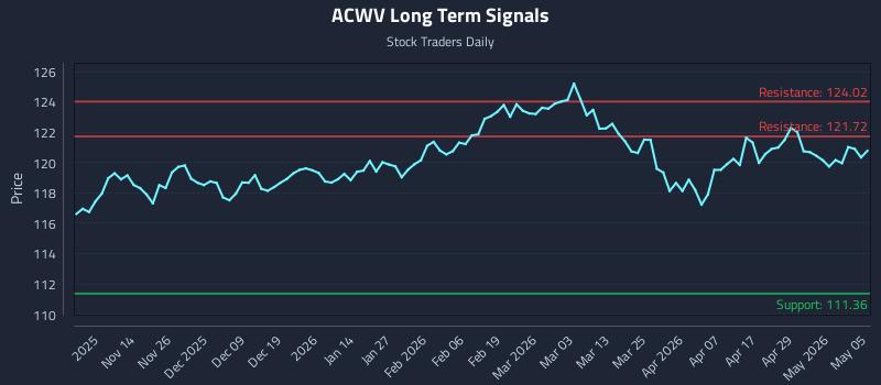 ACWV Long Term Analysis for May 5 2026