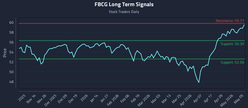 FBCG Long Term Analysis for May 5 2026