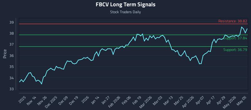 FBCV Long Term Analysis for May 5 2026