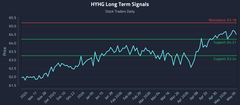 HYHG Long Term Analysis for May 6 2026