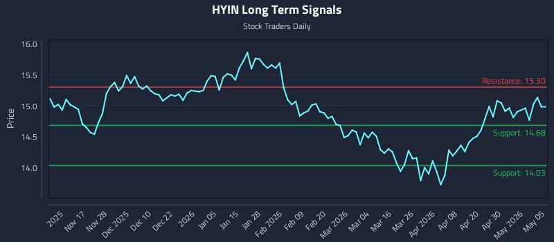 HYIN Long Term Analysis for May 6 2026