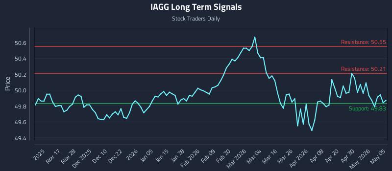 IAGG Long Term Analysis for May 6 2026