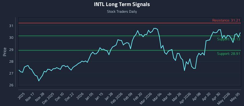 INTL Long Term Analysis for May 6 2026