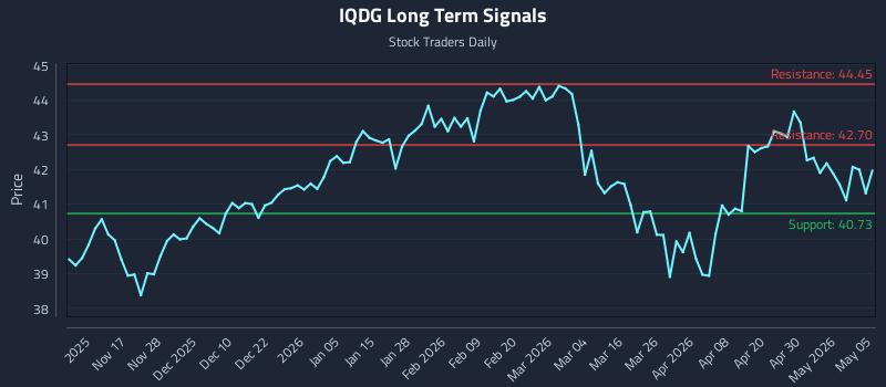 IQDG Long Term Analysis for May 6 2026