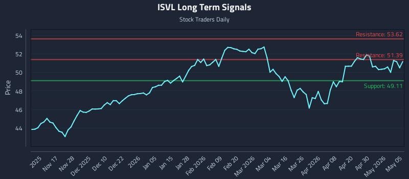 ISVL Long Term Analysis for May 6 2026