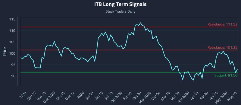 ITB Long Term Analysis for May 6 2026