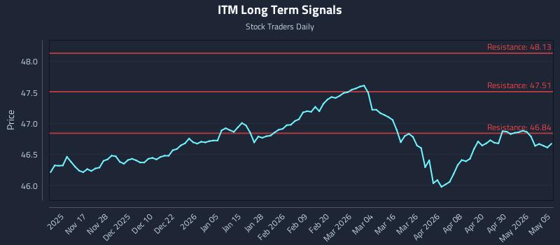 ITM Long Term Analysis for May 6 2026