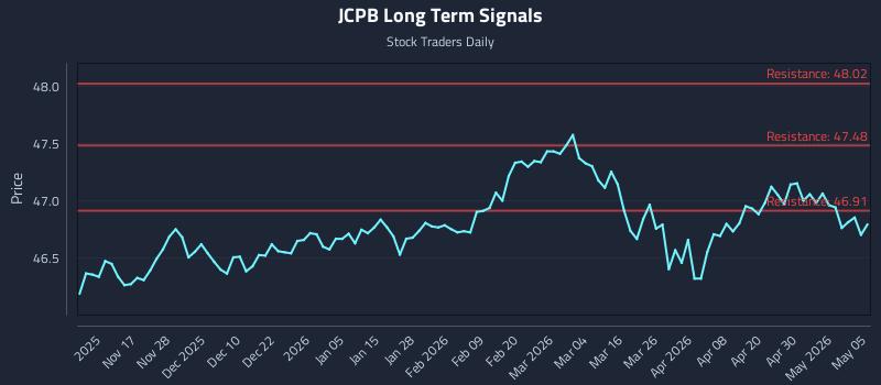 JCPB Long Term Analysis for May 6 2026