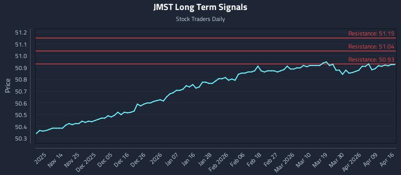 JMST Long Term Analysis for May 6 2026